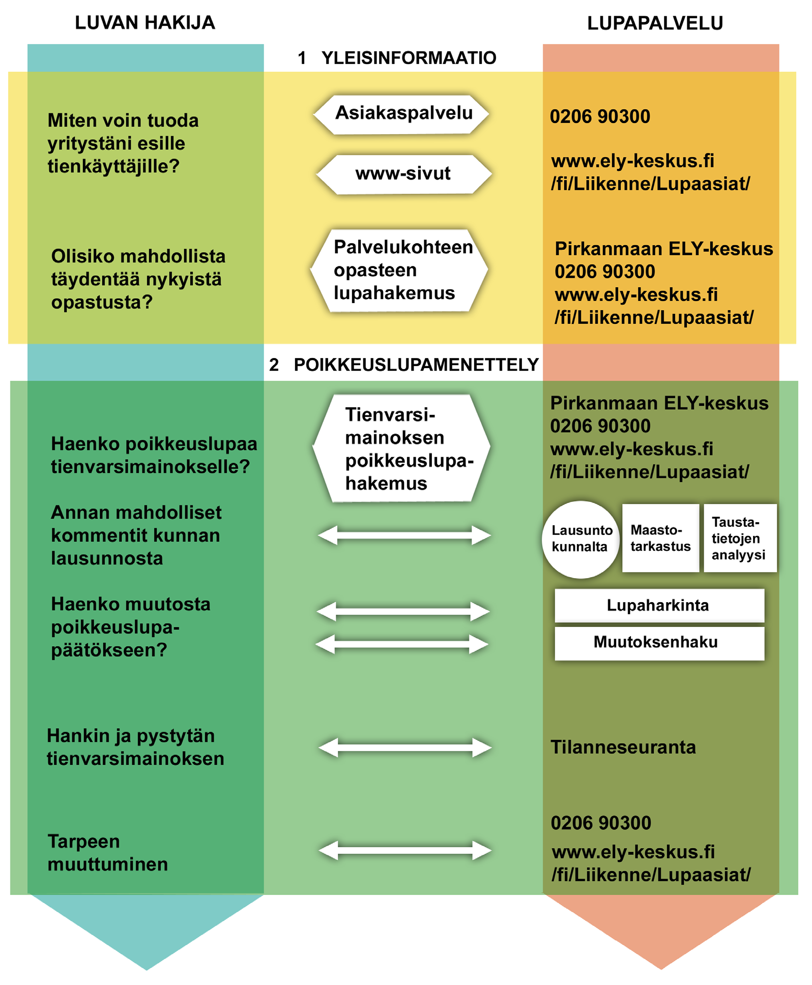 14 Liikenneviraston ohjeita 15/2010 Lupamenettely ilmoittelussa Maantielain tienvarsimainontaa koskeva kielto ei koske kokous-, tiedotus-, huvi- tai muita vastaavia tilaisuuksia eikä vaaleja koskevaa