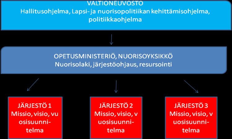 24 ohjelma on valtioneuvoston oma työkalu, jolla toteuttaa kehittämisohjelmaa. Politiikkaohjelma ei kuitenkaan ole järjestöjen toimintaa suoraan ohjaava asiakirja.