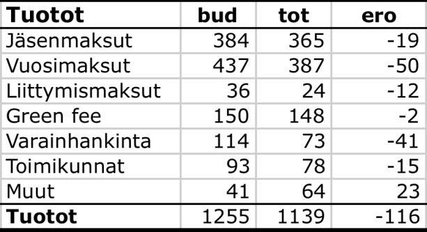 Kulusäästöt ovat syntyneet erityisesti henkilöstömuutoksista sekä toimikuntien toiminnan muokkaamisesta omakustanteiseen suuntaan.