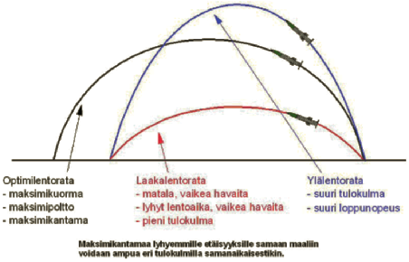 246 ballistista rataansa haluttuun maaliin. Ampumaetäisyyden määrää se, kuinka pitkään ohjuksen moottoria poltetaan.