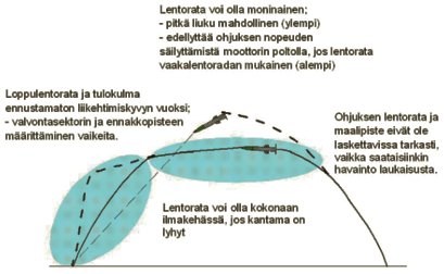 247 Kuva 3. Aktiivinen tutkahaku (Lähde: evl evp Hannu Antikainen, maj Reijo Alanne) Ohjuksen tunkeutumiskykyä parantavat pieni tutkapinta-ala ja suuri nopeus lennon loppuvaiheissa.