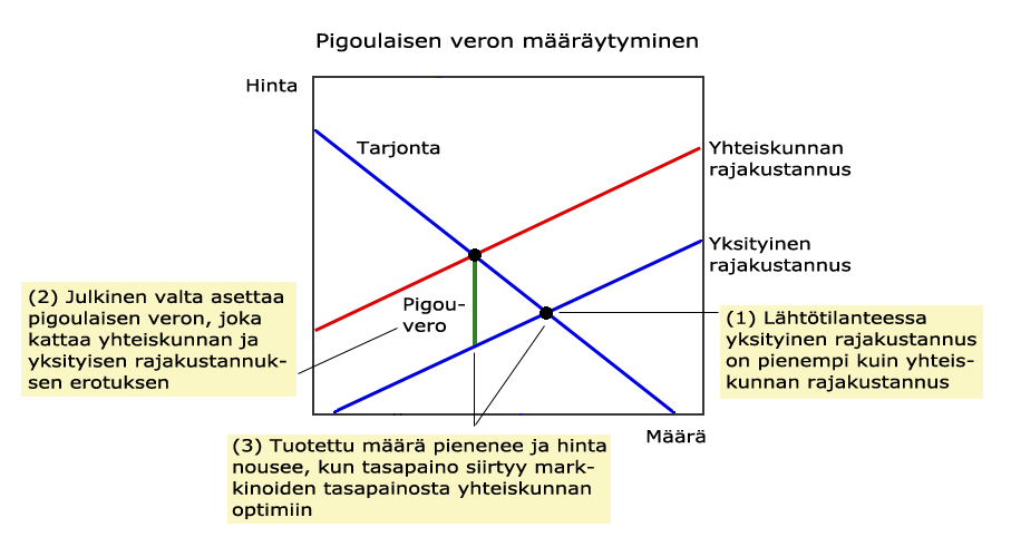 29 ulkoisvaikutusten aiheuttama ongelma, mutta jos edellä kerrotuista syistä - kuten osapuolten suuresta lukumäärästä johtuen taloudenpitäjien keskinäinen sopiminen ei ole mahdollista, niin