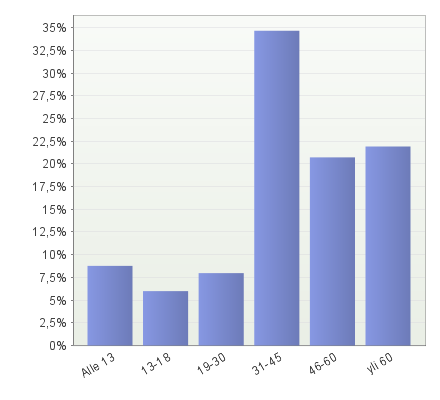 3 Naisia Riihimäen vastaajista oli 7 %, Ratamo-kirjastoissa 76 %. Riihimäellä miesten osuus oli suurin. Sukupuolijakauma ei oleellisesti muuttunut edellisestä kyselystä.