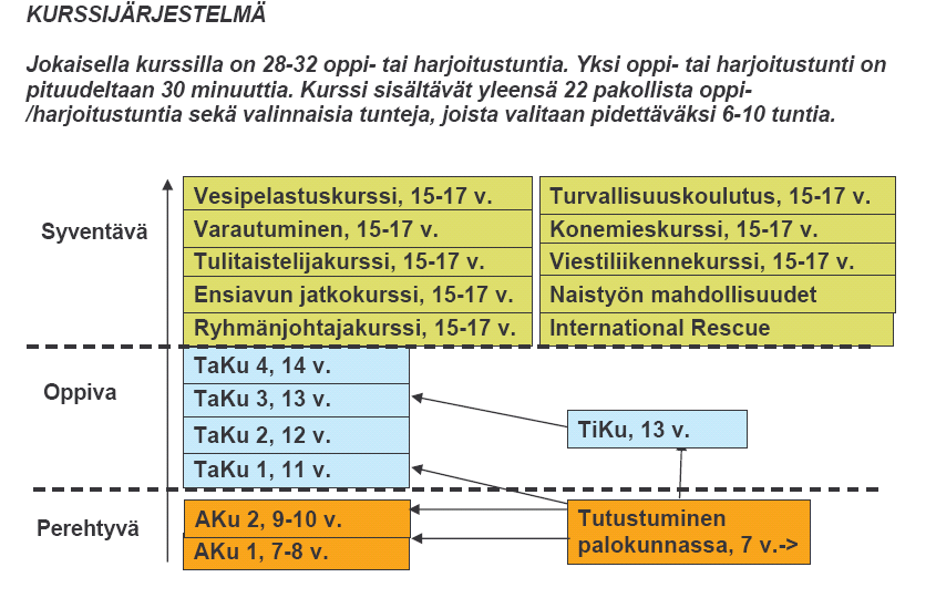 Koulutusjärjestelmän rakenne Syventävistä kursseja järjestetään vuorovuosin. Järjestettävät kurssit selviävät leirikutsusta. 3. Palokuntatoiminnan kehittäminen 3.