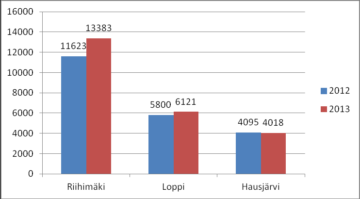 Riihimäen seudun Tilinpäätös 2013 19 (87) Kuvio 1. Hammaslääkäri-hammashoitaja työparin toimenpiteet v. 2012 ja 2013.