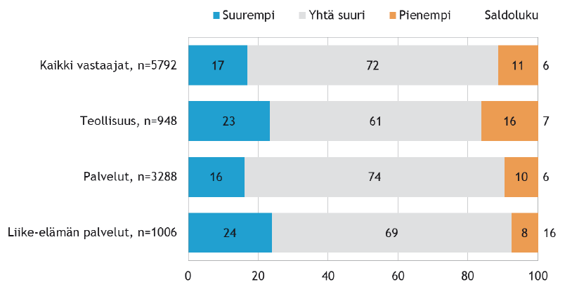 Kuvio 18. Pk-yritysten suhdannenäkymät henkilökunnan määrän osalta seuraavan vuoden kuluttua prosentteina.