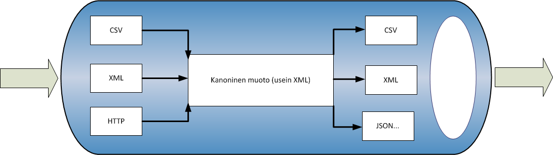 Integraatioväylä