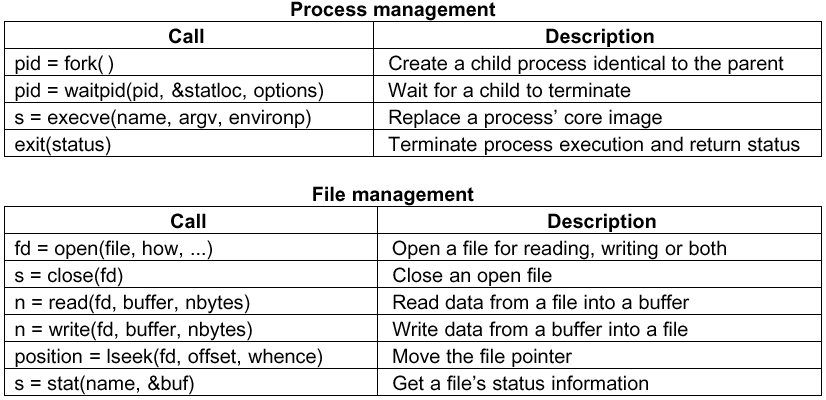 POSIX-palvelupyyntöjä Portable Operating System ("UNIX