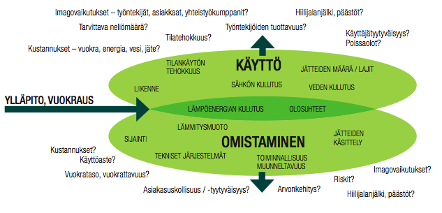 Kuva 4: Käytön ja omistamisen vaikutus (Kaleva et al, 2011).