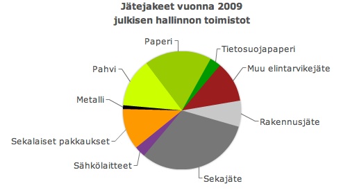 4.2 Jäte Suomen jätelain (3.12.1993/1072) mukaan kaikessa toiminnassa on pyrittävä siihen, että jätettä syntyy mahdollisimman vähän (Finlex).