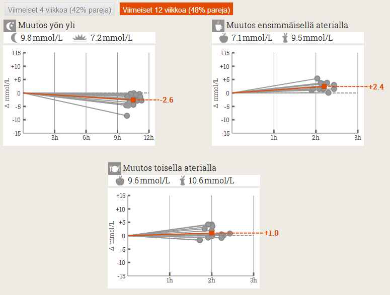 Verensokerivaihtelun analyysi, kuvaajat: Varoitus Älä ryhdy mihinkään terveyteesi vaikuttaviin toimenpiteisiin kuvaajien perusteella ennen kuin olet kysynyt terveydenhuollon ammattilaisen