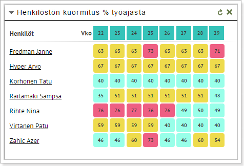 11.4 Henkilöstön kuormitussuunnittelu Arvo Sivu 83(85) Procountor Arvossa voidaan seurata henkilöstön ennustettua kuormitustilannetta.