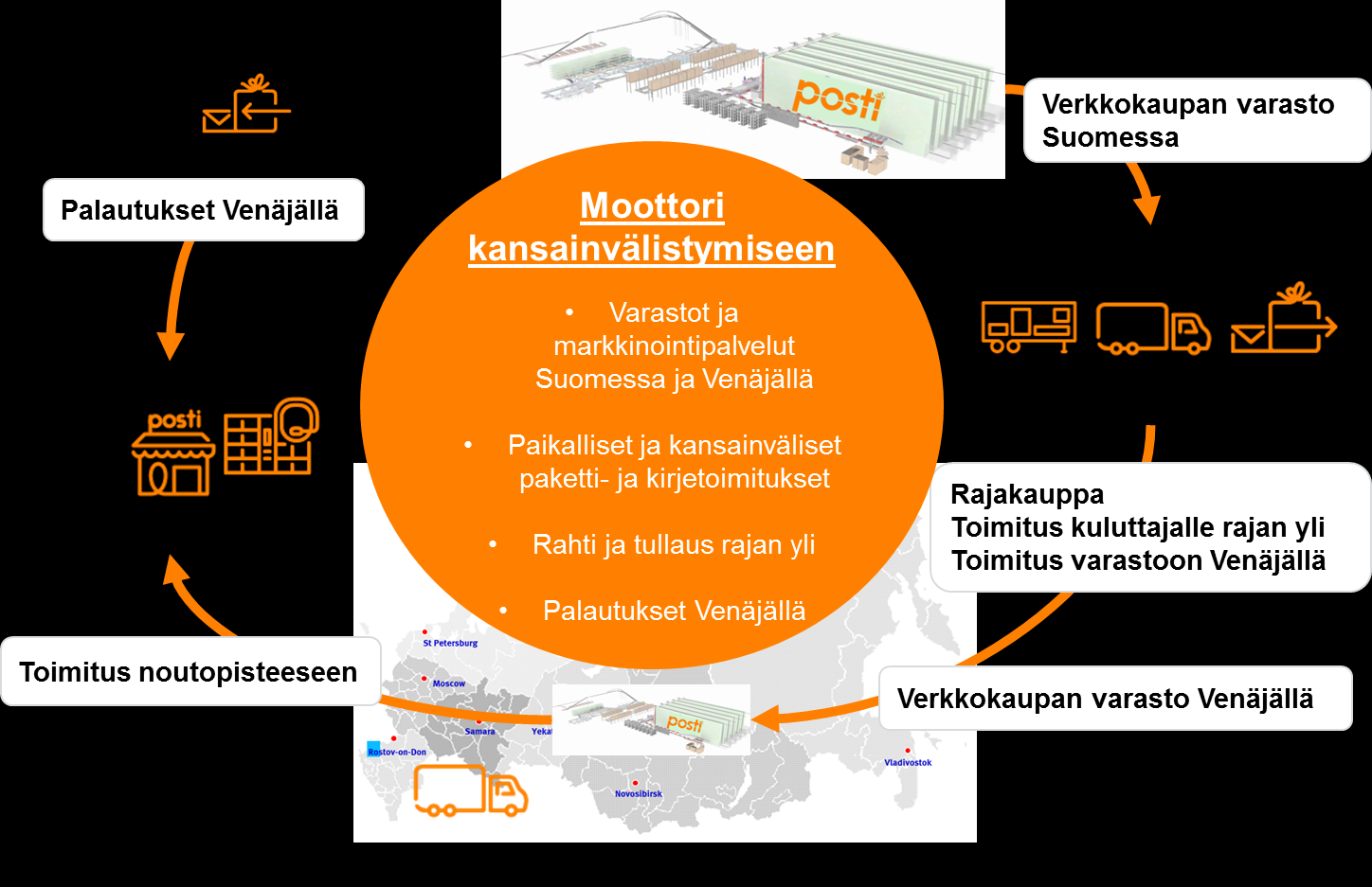Avaa verkkokauppa ulkomaille Postin kanssa pääset halutessasi kaikkialle maailmaan!