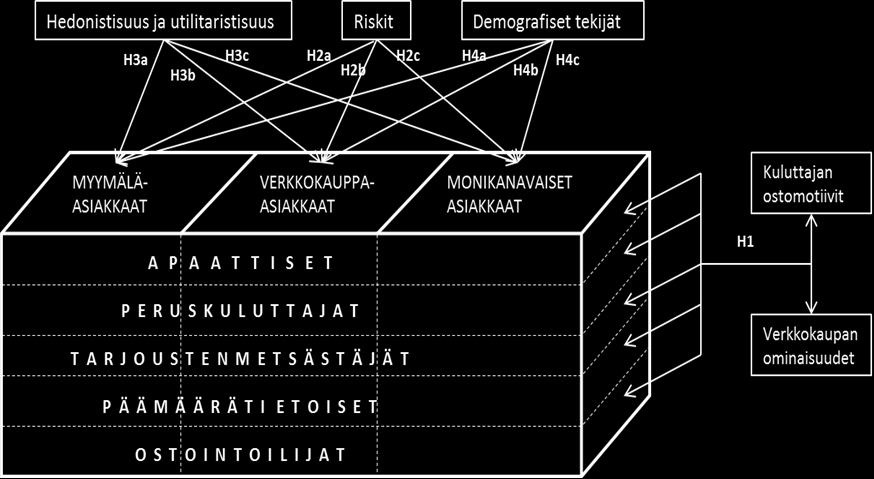 keskimäärin vanhempia kuin verkkokauppa- tai monikanavaiset kuluttajat. Alla oleva kuvio 2 esittää tutkimuksen teoriaviitekehystä ja tutkimushypoteeseja.