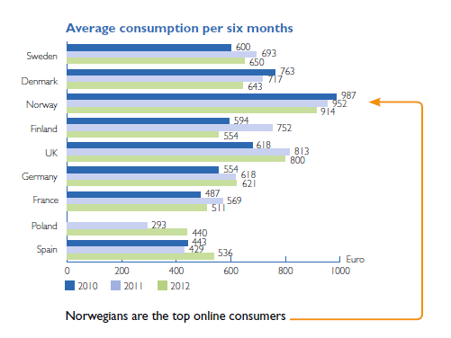 DIBS E-commerce survey 2012: maittainen vertailu Ostojen määrä hienoisessa kasvussa,
