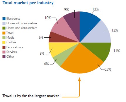 DIBS E-commerce survey 2012: maittainen vertailu