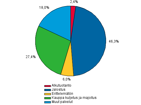 Liitekuviot Liitekuvio 1. Antolainaus luotonsaajasektoreittain 1.