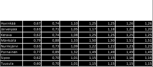 Toimintakatteen muutos ilman tasapainotusta TP 2011 TP 2012 Tpe 2013 TA 2014 TASU 2015 TASU 2016 TE 2017 TE 2018 TE 2019 TE 2020 Hyvinkää 5,88 % 6,97 % 7,21 % 1,82 % 2,00 % 0,80 % 4,84 % 4,84 % 4,84