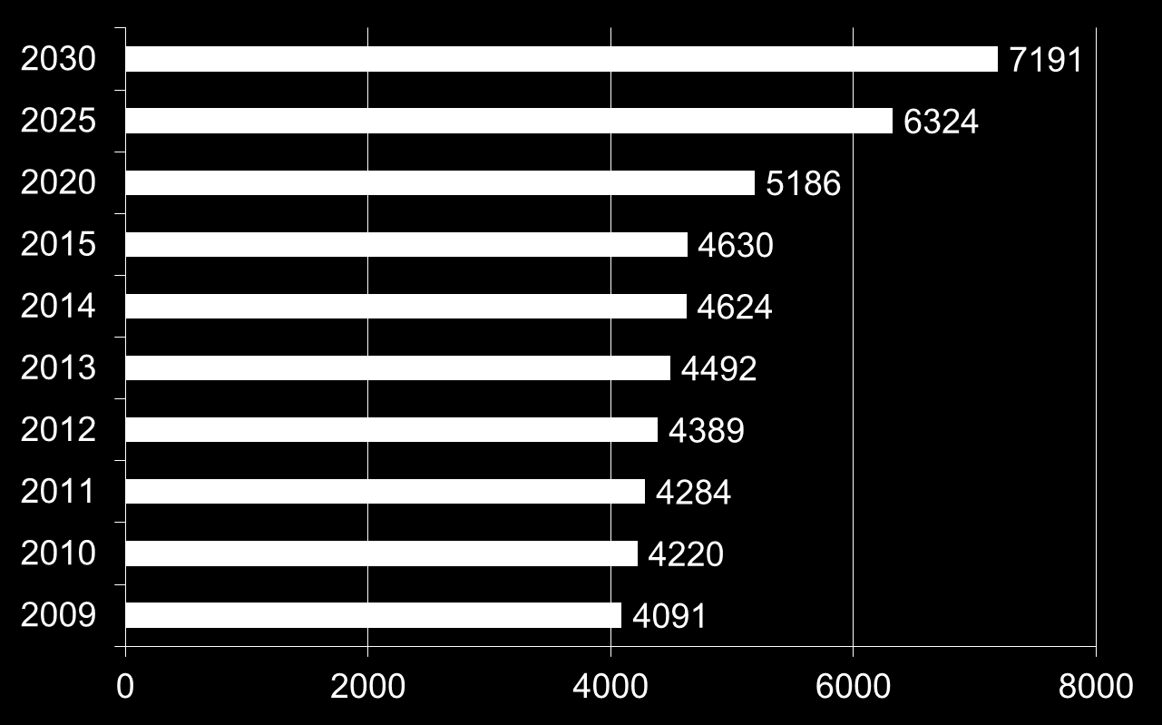 Yli 75-vuotiaat väestötilasto 2009-2010 ja ennuste