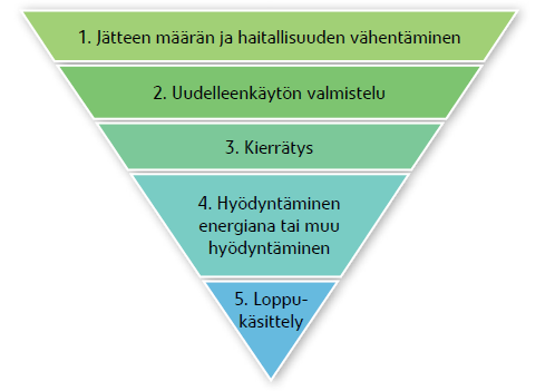 ria uudistuksia, mutta se vahvisti EU:n päämääriä jätteen kierrätysasteen nostamiseksi sekä jätemäärän vähentämiseksi. 2.4.