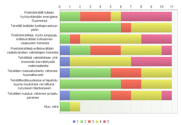 Viimeisenä kysymyksenä yrityksiltä tiedusteltiin tekstiiliteollisuuden tulevaisuudennäkymiä lähitulevaisuudessa esimerkiksi vuonna 2025 (kuvio 18).