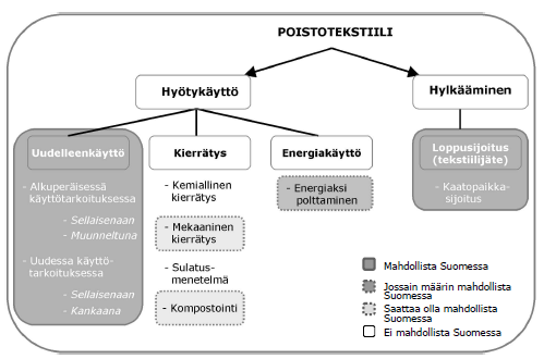 Eniten tekstiilijätettä syntyi 10 20 asunnon kiinteistöissä, joissa tekstiilejä joutui sekajätteeseen 13,8 kg/asukas/vuosi ja vähiten yli 20 asunnon kiinteistöissä, joissa määrä oli 9,2