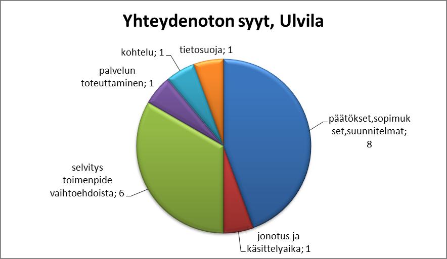 Tyytymättömyys on säilynyt tyypillisimpänä yhteydenoton luonteena,