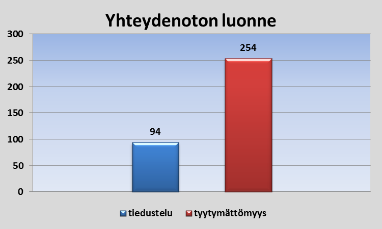 huomattavasti suurempi, kuin neutraalin tiedustelun (94). Tyytymättömyyden suhteellinen osuus on ollut yhteydenotoissa kasvussa.