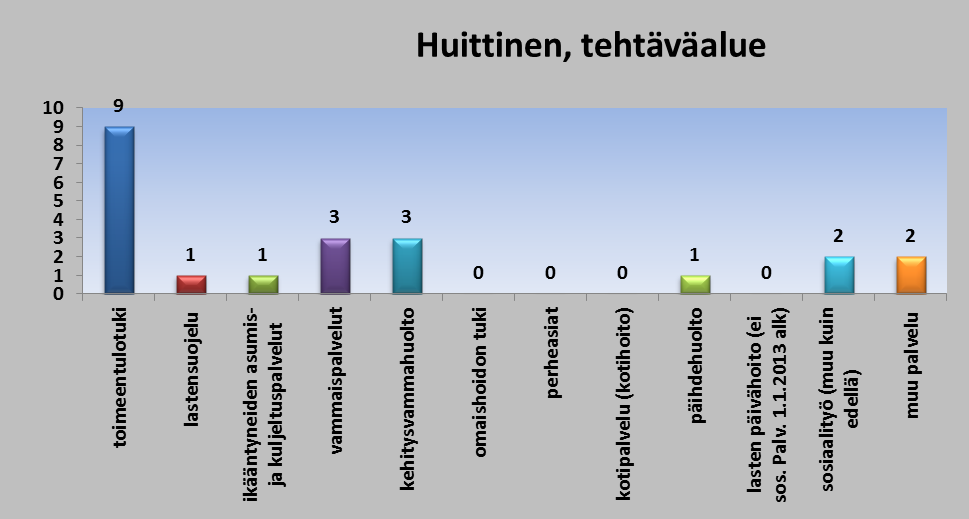 Sosiaaliasiamiestoiminta Huittinen 2014 Sosiaaliasiamiehellä on vastaanotto Huittisten kaupunginvirastossa kerran kuukaudessa etukäteisajanvarauksella.