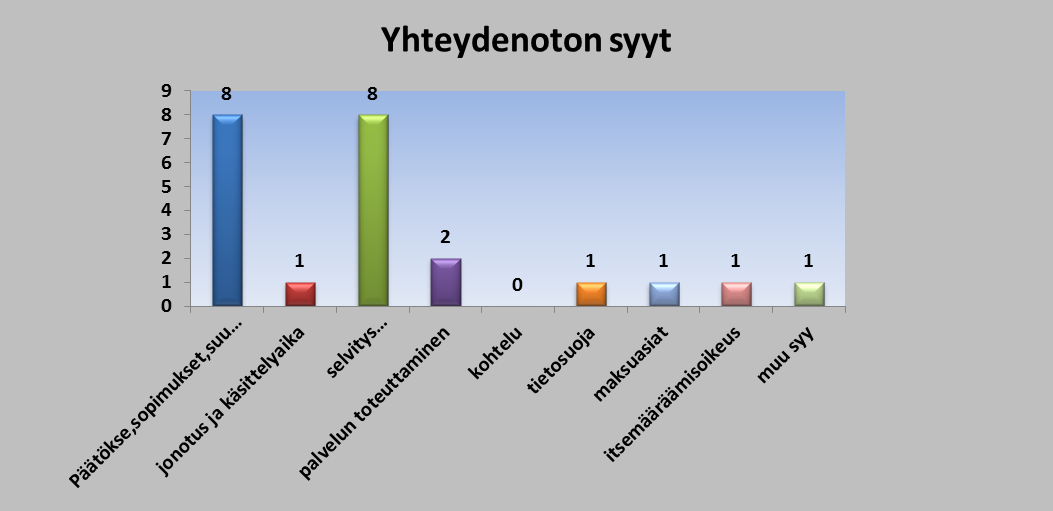 26 9 13 YHTEYDENOTON LUONNE tiedustelu tyytymättömyys Yhteydenottoja on ollut yksi tai useampia asiakastapausta kohden ja ne ovat tapahtuneet pääasiassa puhelimitse.