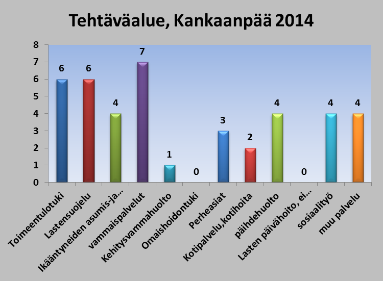 Sosiaaliasiamiestoiminta Kankaanpää 2014 Vuoden 2014 aikana sosiaaliasiamiehelle kertyi 41 asiakasasiaa Kankaanpäästä.