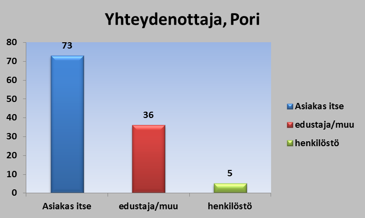 Sosiaaliasiamiehen toiminnassa valtaosa asiakastapauksista käsitellään puhelimitse.