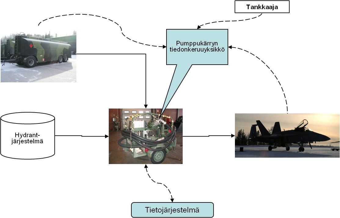 Lentopolttoaineen automaattinen seurantajärjestelmä 16 Kuva 3.2.