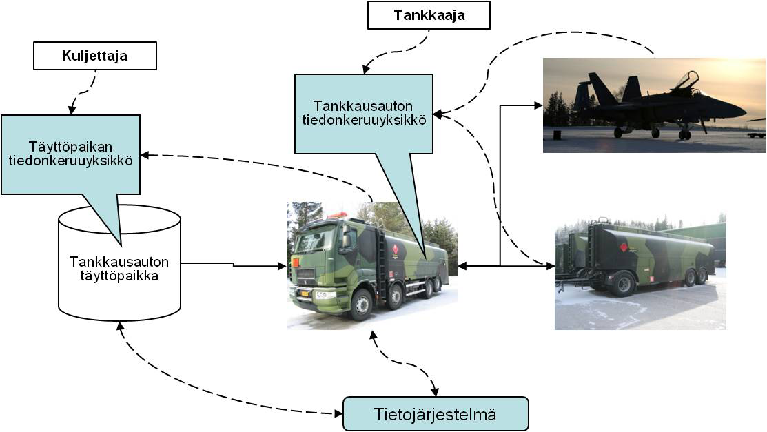 Lentopolttoaineen automaattinen seurantajärjestelmä 18 3.