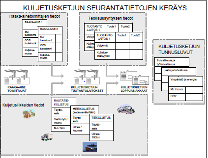 2.1 Kuljetusketjun seurantatietojen keräys Katselmoinnissa hankitaan tietoa energiankäytöstä, arvioidaan toimintaa sekä tehdään kyselyjä kuljetusketjussa toimivien yritysten henkilöstöille.