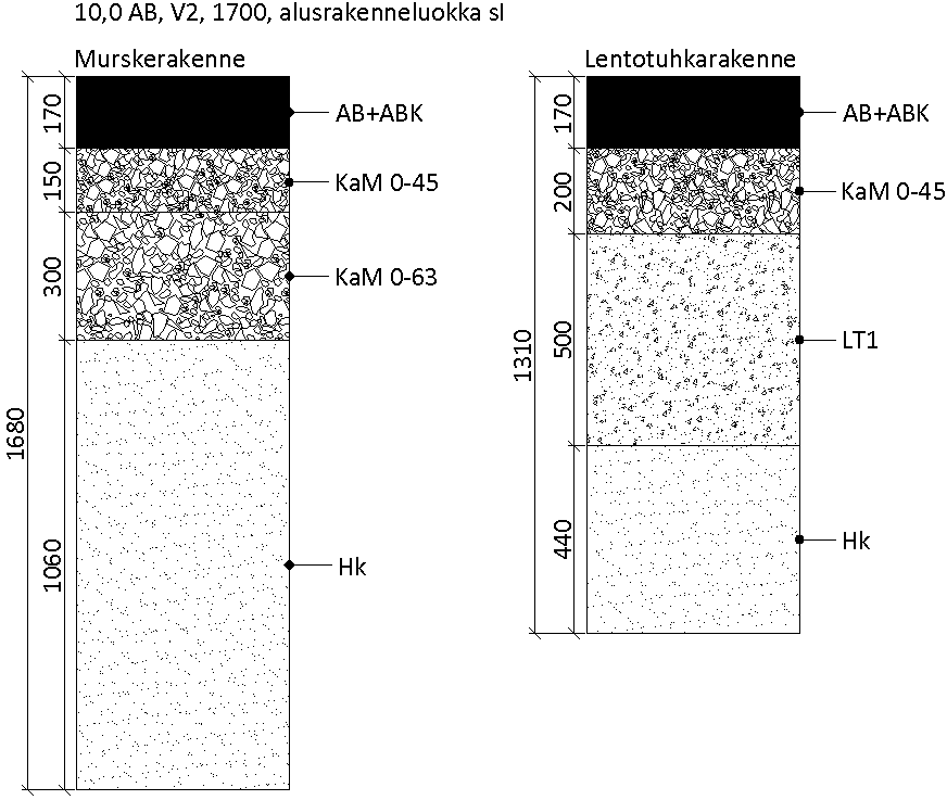 17 käsikirja julkaisussa (Tuhkakäsikirja, 2012) esitetty esimerkki, jossa massiivituhkarakenteen avulla luonnon kiviaineksia on käytetty 60 % vähemmän tavanomaiseen rakenteeseen verrattuna. Kuva 3.