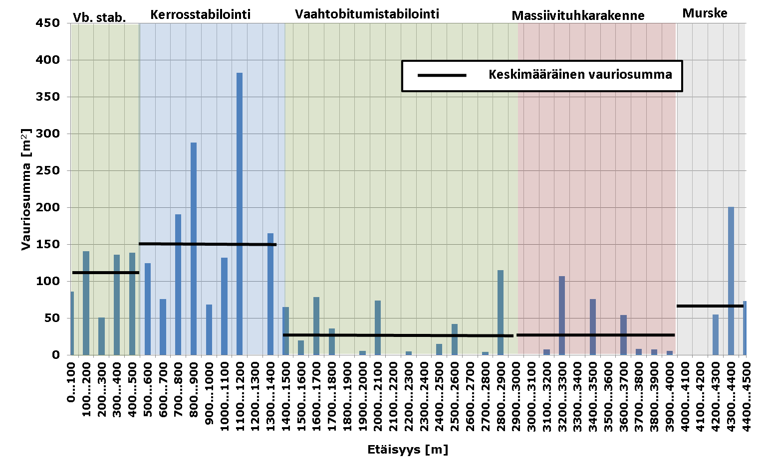 65 Kuva 6.5. Inkoon koekohteen, Päivöläntien, vauriokartoituksen tulos 2013.