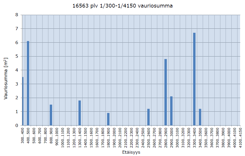 75 Kuva 6.16. Tien 16563 vauriosummat vuonna 2013 (kuva: Mäkinen 2013) Kuvasta 6.16 nähdään, että tieosuus on vauriosumman mukaan erinomaisessa kunnossa.