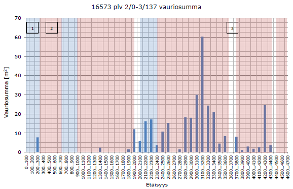 78 Kuva 6.19. Tien 16573 tieosalle 2 tehdyn vauriokartoituksen tulos vuonna 2013.