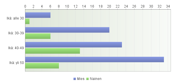 27 4.1 Taustatiedot 4.1.1 Ikä, sukupuoli ja koulutus Kyselyyn vastasi 113 henkilöä, joista 28 oli naisia (25,5 %) ja 82 miehiä (74,5 %). Sukupuoli kysymykseen oli kolme vastaajaa jättänyt vastaamatta.