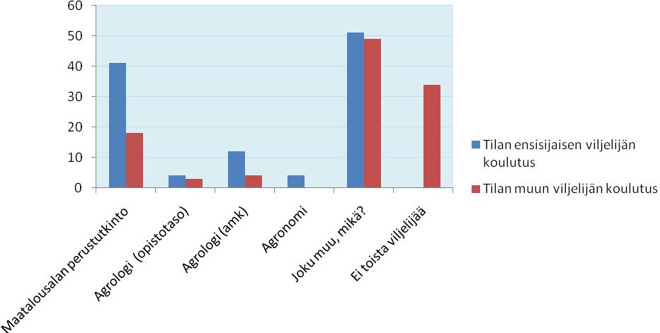 28 lousalan perustutkinto oli toiseksi yleisin koulutus 16,7 % (18). Agrologin ammattikorkeakoulutasoinen (4) ja opistotasoinen koulutus (3) oli n. 3 %:lla toissijaisista viljelijöistä.