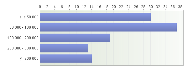 29 Kuvio 6. Maatalouden harjoitusmuodot prosentteina. Kuviossa 7 on esitetty tilojen liikevaihtojakauma.