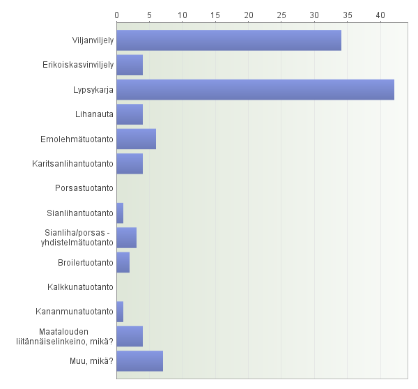 30 (5,4 %). Erikoiskasvinviljely, lihanauta ja karitsantuotanto olivat kukin neljän (3,6 %) tilan pääasiallisin tulonlähde. Neljällä tilalla oli myös maatalouden liitännäiselinkeino tulonlähteenä.