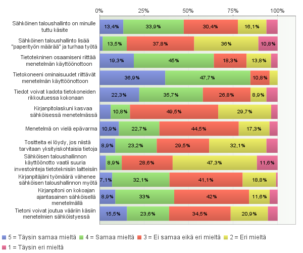 37 4.3 Mielipiteitä sähköisestä taloushallinnosta Kuviossa 17 on vastaajien tämän hetkisiä mielipiteitä ja tietoutta sähköisestä taloushallinnosta esitettyihin väittämiin.