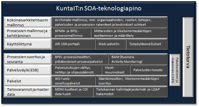 SOA teknologia linjaukset Lähde