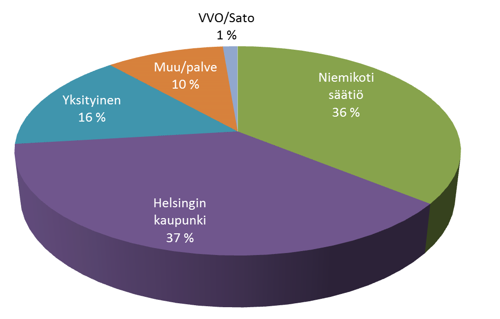 6 1/2013 ASUMISMUOTO V.2009-2012 ASUMISMUOTO Vuokr-sunnoiss ilmoitti jäseneksi liittyessään suvns 42% j omistussunnoiss 10%.