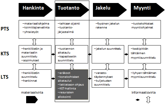 21 Sjölander 1982.). Englanninkielisessä kirjallisuudessa viitataan suurin piirtein samaan asiaan termillä tuotannonohjauksen strategiahorisontti (Stadler & Kilger 2008, Karrer 2012.). Yhteistä useimmille lähteille on jako kolmeen suunnittelutasoon: pitkän, keskipitkän ja lyhyen tähtäimen suunnittelu (PTS, KTS ja LTS).