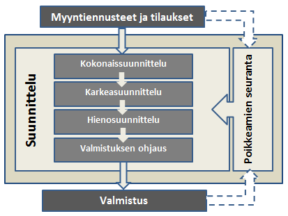 23 luomisen. Periaatteena on ylimmän tason suunnitelmien toteuttamisen päätöksentekoketjulla, joka kulkee organisaation hierarkiassa.