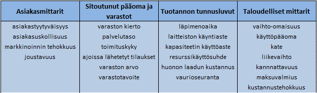 26 Tarkemman, tuotantoa kuvaavan mittariston sisällön määrittää jokainen yritys erikseen.