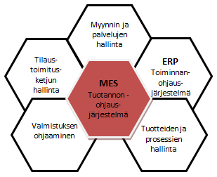 30 4 MES -tuotannonohjausjärjestelmät MES -tuotannonohjausjärjestelmä (Manufacturing Execution System) yhdistää yrityksen toiminnanohjausjärjestelmän (ERP, Enterprise Resource Planning) ja
